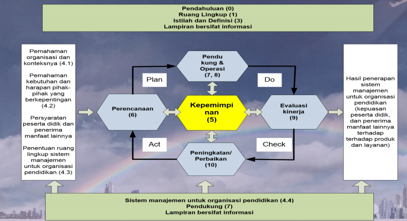 PDCA